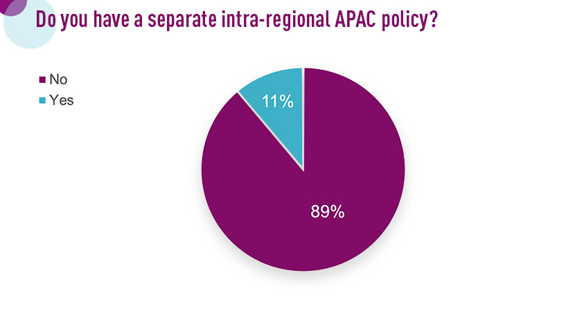 APAC policy poll results