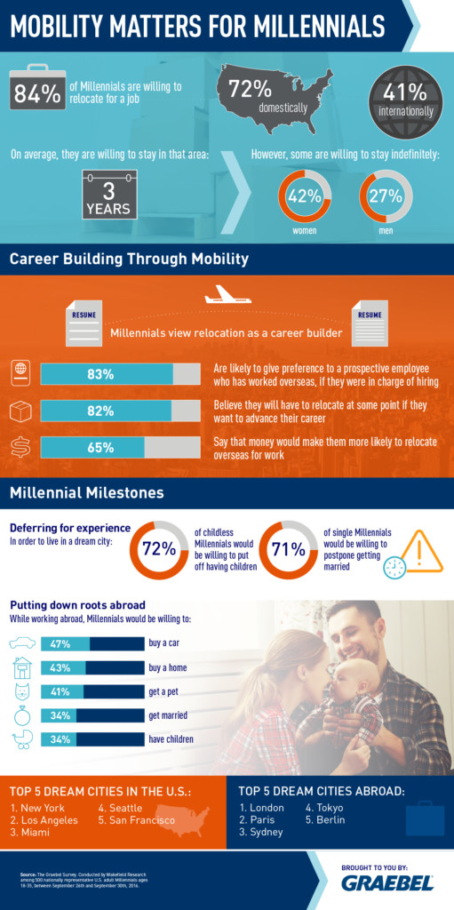 Mobility Matters For Millennials