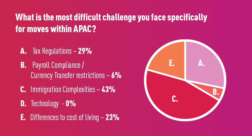 APAC Mobility Challenges